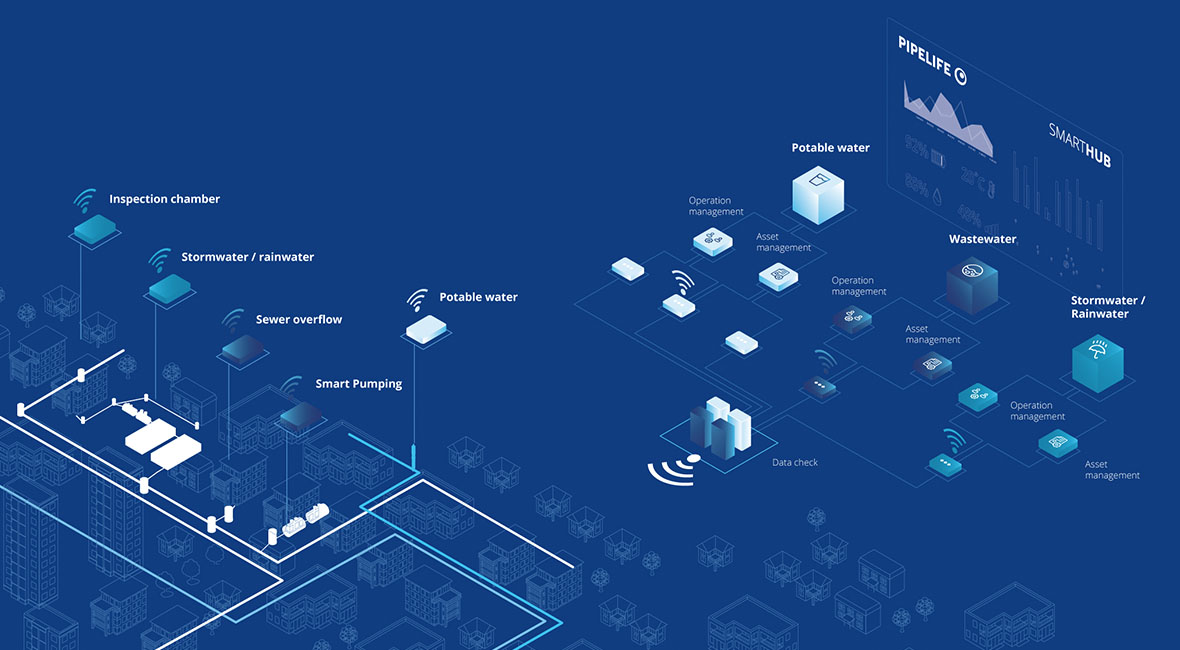 Blue print of a city using different water management technologies from Pipelife that are sending data to a smart hub (photo)